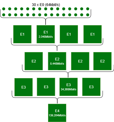 Hiérarchie de l'E-Carrier